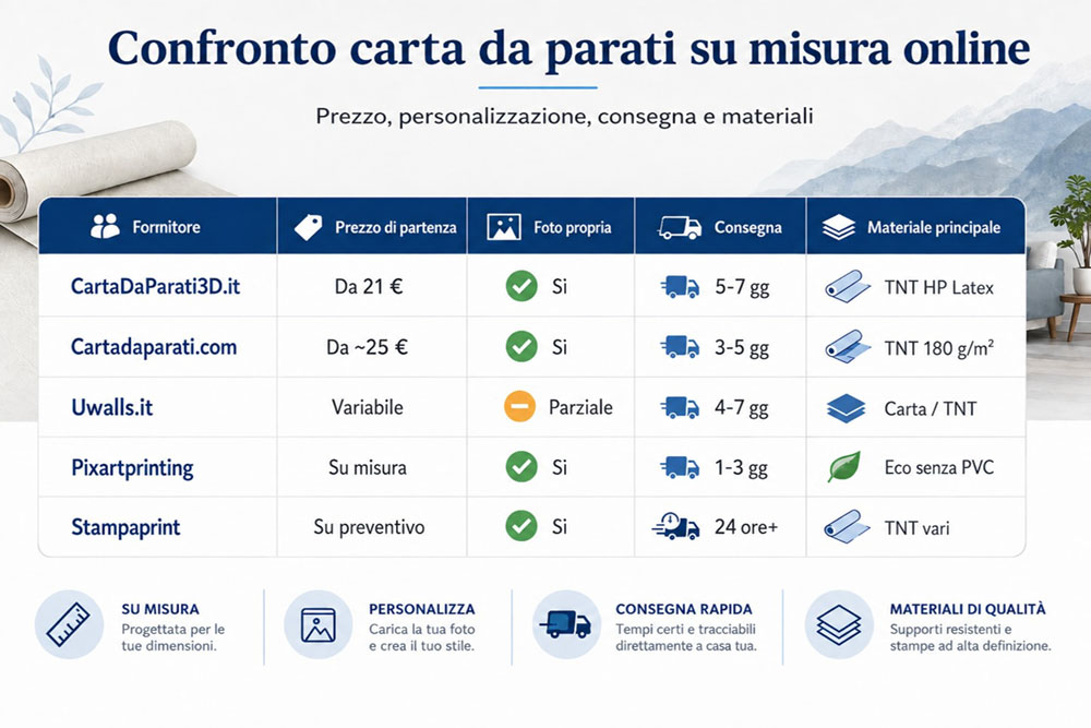 Tabella comparativa tra CartaDaParati3D, Cartadaparati.com, Uwalls, Pixartprinting e Stampaprint su prezzo, materiale e tempi di consegna